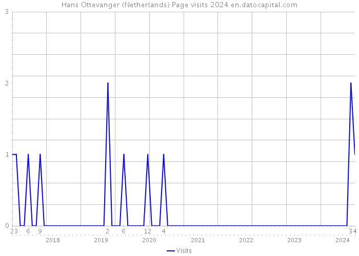 Hans Ottevanger (Netherlands) Page visits 2024 