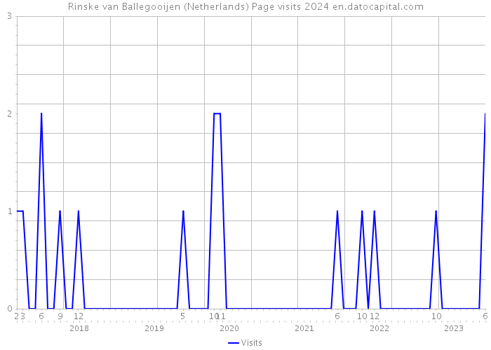 Rinske van Ballegooijen (Netherlands) Page visits 2024 