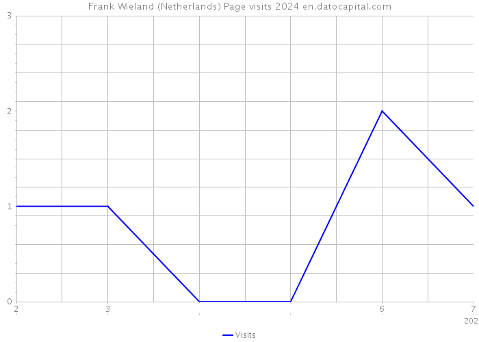 Frank Wieland (Netherlands) Page visits 2024 
