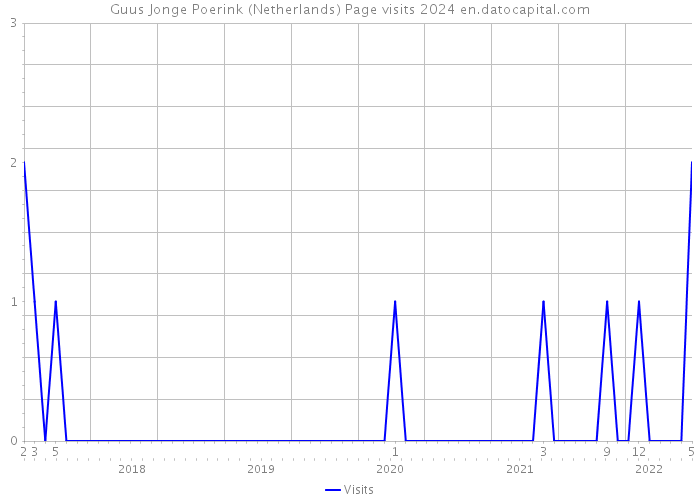 Guus Jonge Poerink (Netherlands) Page visits 2024 