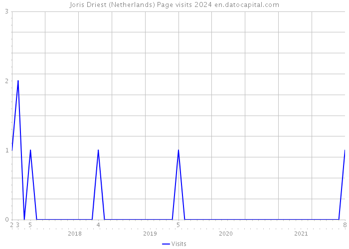 Joris Driest (Netherlands) Page visits 2024 