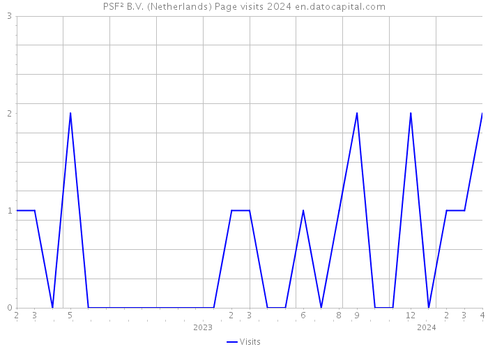 PSF² B.V. (Netherlands) Page visits 2024 