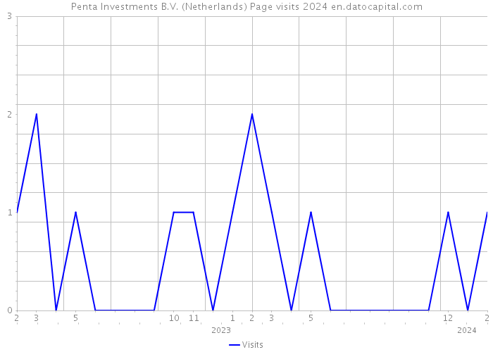 Penta Investments B.V. (Netherlands) Page visits 2024 