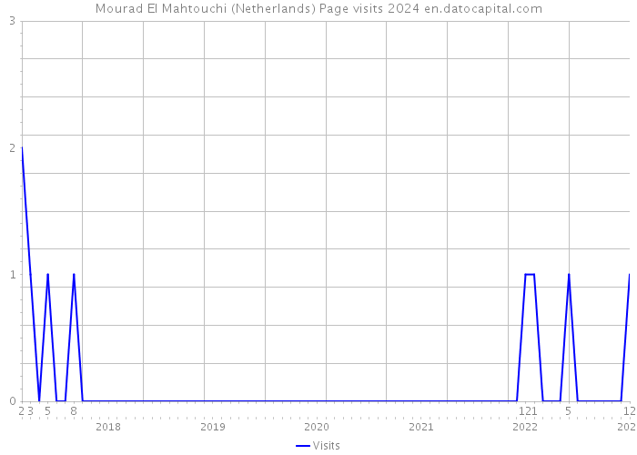 Mourad El Mahtouchi (Netherlands) Page visits 2024 