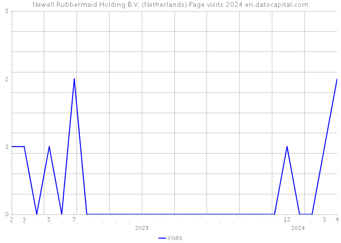 Newell Rubbermaid Holding B.V. (Netherlands) Page visits 2024 