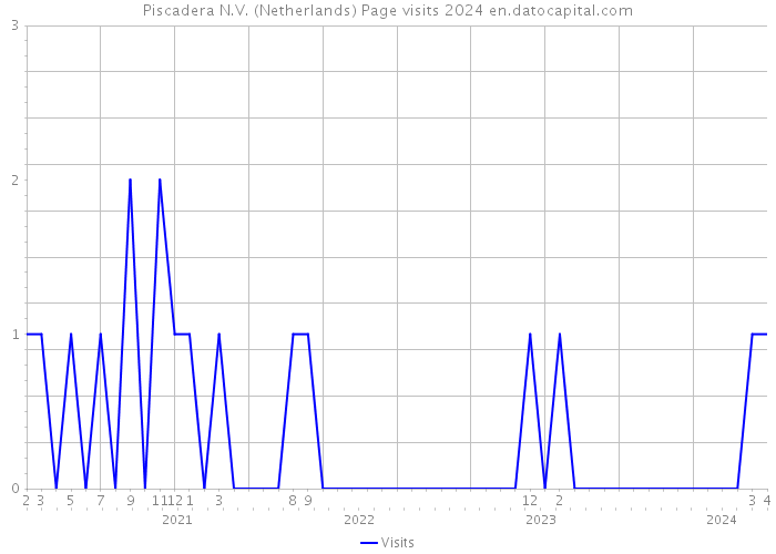 Piscadera N.V. (Netherlands) Page visits 2024 