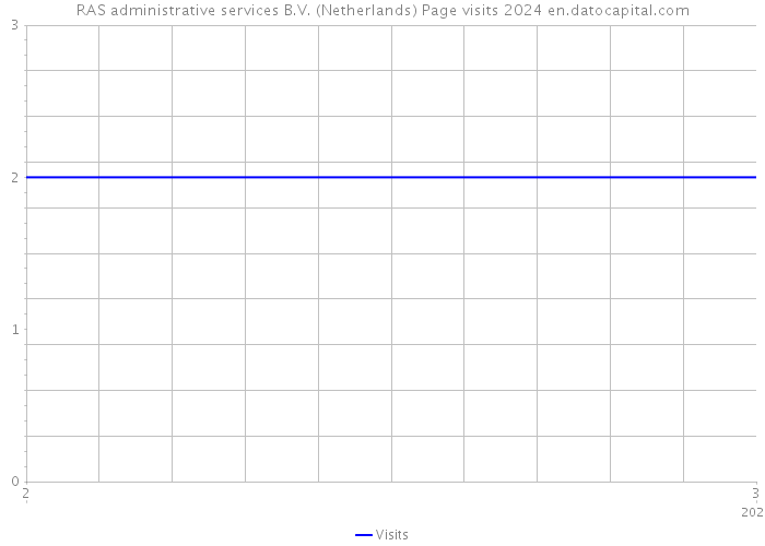 RAS administrative services B.V. (Netherlands) Page visits 2024 