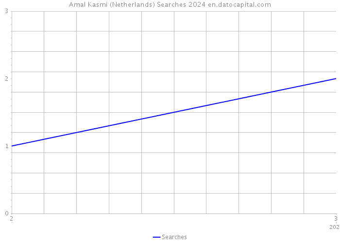 Amal Kasmi (Netherlands) Searches 2024 