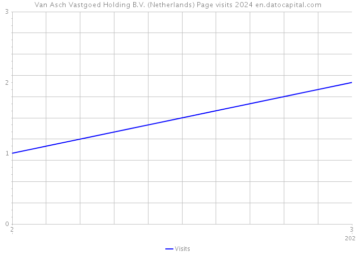 Van Asch Vastgoed Holding B.V. (Netherlands) Page visits 2024 