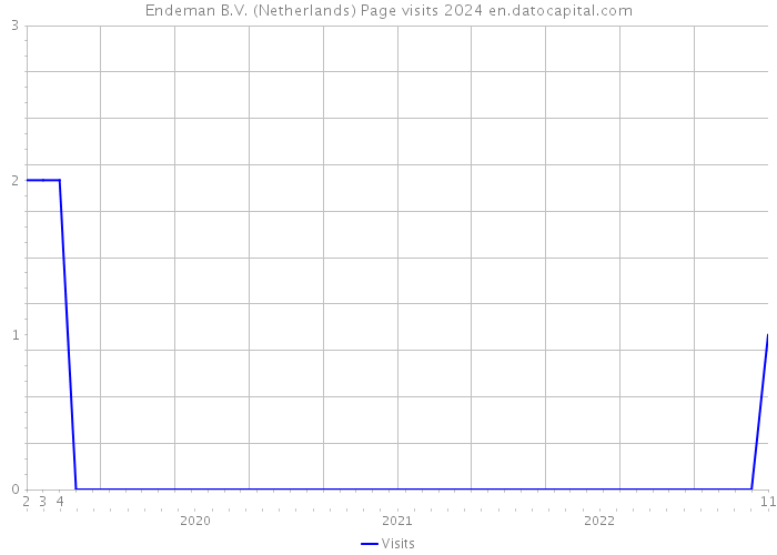 Endeman B.V. (Netherlands) Page visits 2024 