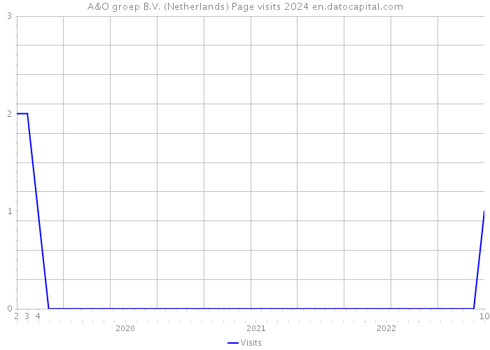 A&O groep B.V. (Netherlands) Page visits 2024 