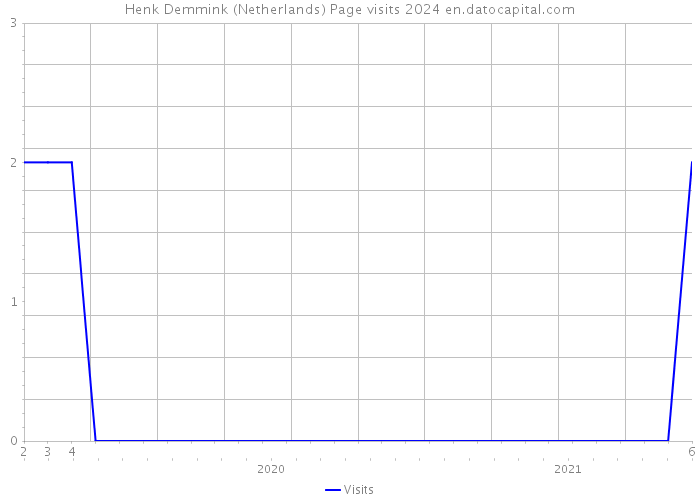 Henk Demmink (Netherlands) Page visits 2024 