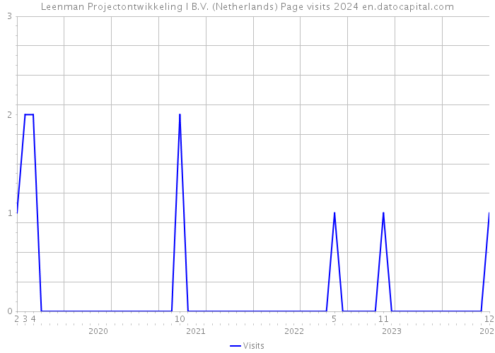 Leenman Projectontwikkeling I B.V. (Netherlands) Page visits 2024 