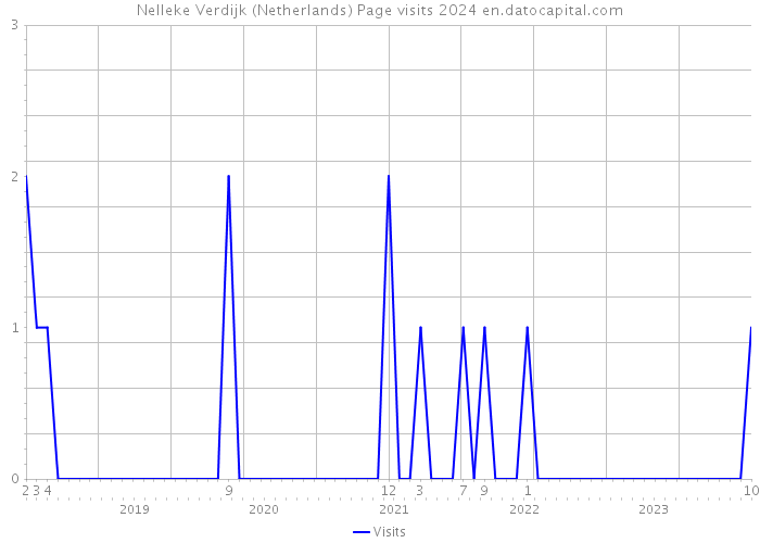 Nelleke Verdijk (Netherlands) Page visits 2024 