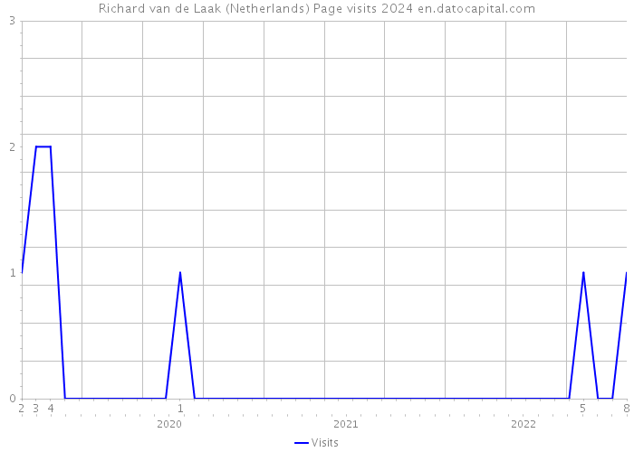 Richard van de Laak (Netherlands) Page visits 2024 