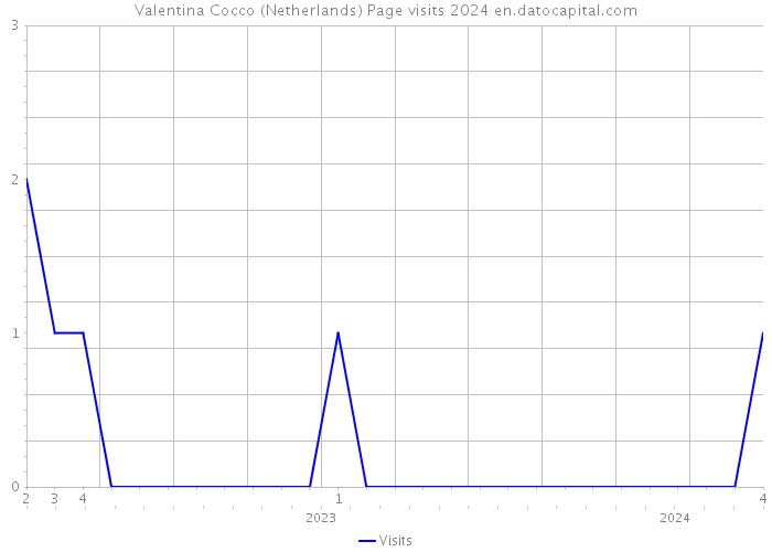 Valentina Cocco (Netherlands) Page visits 2024 