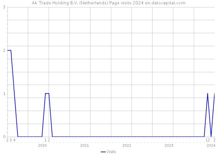 Ak Trade Holding B.V. (Netherlands) Page visits 2024 
