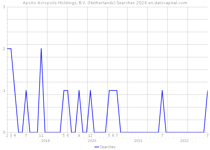 Apollo Acropolis Holdings, B.V. (Netherlands) Searches 2024 