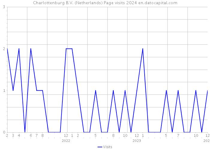 Charlottenburg B.V. (Netherlands) Page visits 2024 