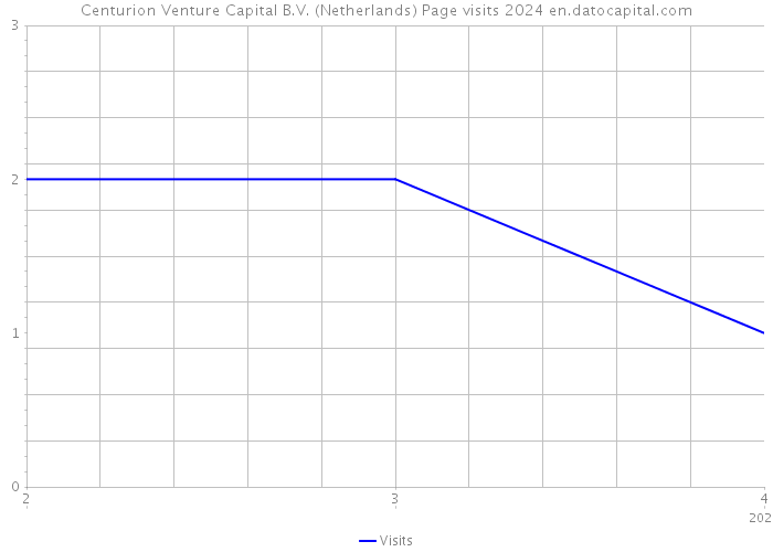 Centurion Venture Capital B.V. (Netherlands) Page visits 2024 