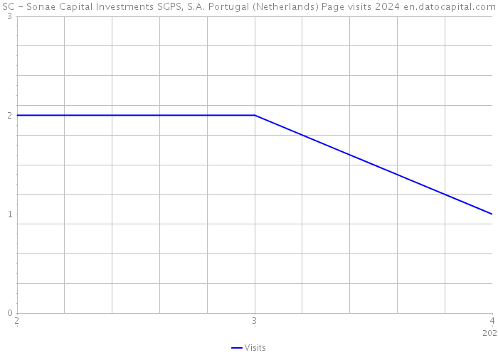 SC - Sonae Capital Investments SGPS, S.A. Portugal (Netherlands) Page visits 2024 