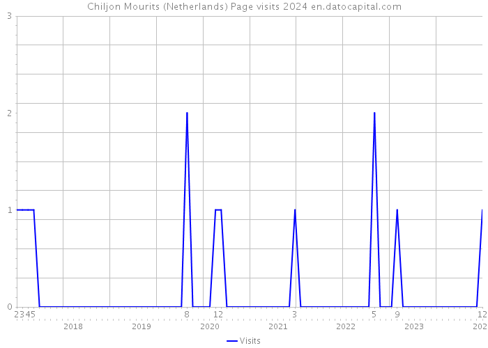 Chiljon Mourits (Netherlands) Page visits 2024 