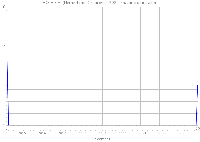 HOLE B.V. (Netherlands) Searches 2024 