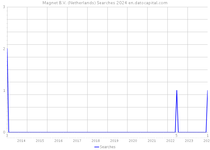 Magnet B.V. (Netherlands) Searches 2024 