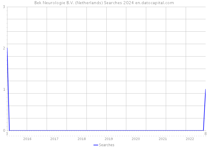Bek Neurologie B.V. (Netherlands) Searches 2024 