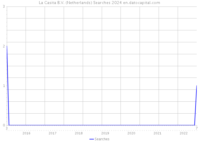 La Casita B.V. (Netherlands) Searches 2024 