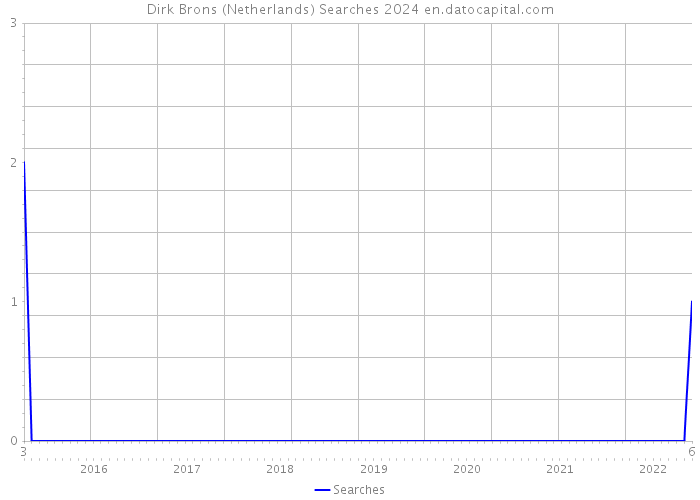 Dirk Brons (Netherlands) Searches 2024 