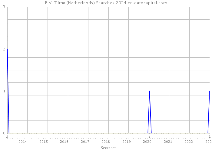 B.V. Tilma (Netherlands) Searches 2024 