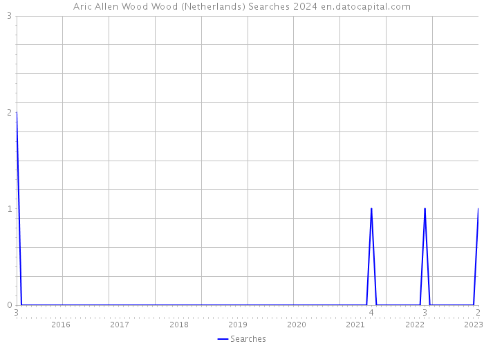 Aric Allen Wood Wood (Netherlands) Searches 2024 