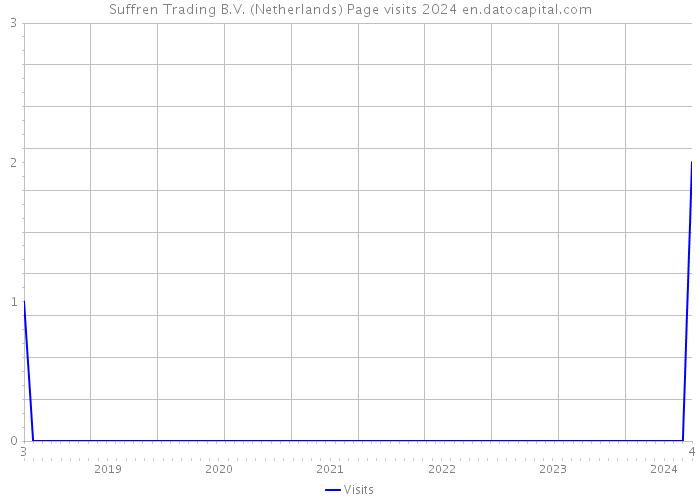 Suffren Trading B.V. (Netherlands) Page visits 2024 