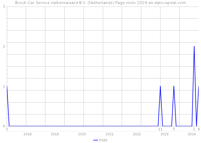 Bosch Car Service Valkenswaard B.V. (Netherlands) Page visits 2024 