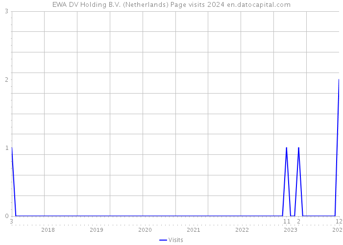 EWA DV Holding B.V. (Netherlands) Page visits 2024 