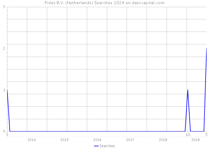 Fides B.V. (Netherlands) Searches 2024 