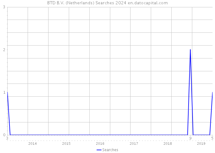 BTD B.V. (Netherlands) Searches 2024 