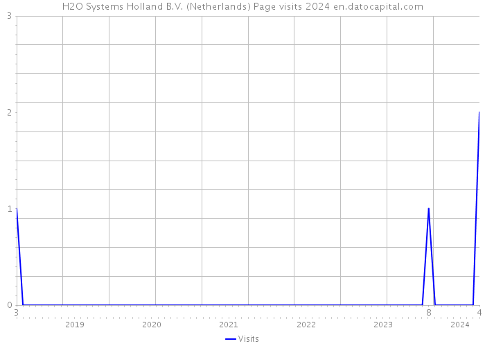 H2O Systems Holland B.V. (Netherlands) Page visits 2024 