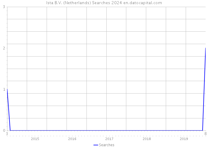 Ista B.V. (Netherlands) Searches 2024 
