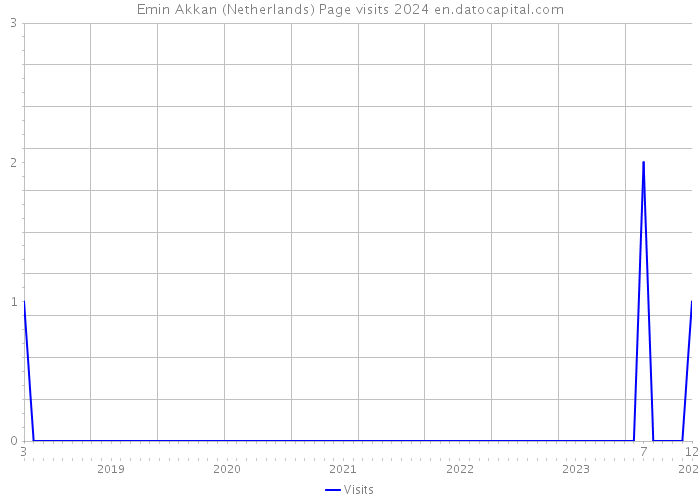 Emin Akkan (Netherlands) Page visits 2024 