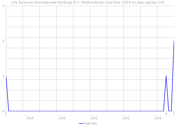 Life Sciences International Holdings B.V. (Netherlands) Searches 2024 