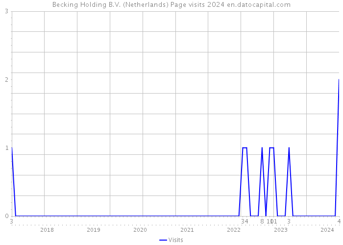 Becking Holding B.V. (Netherlands) Page visits 2024 