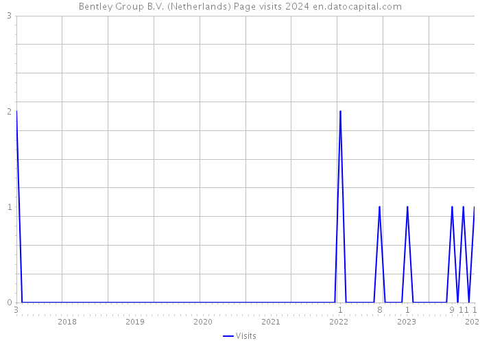 Bentley Group B.V. (Netherlands) Page visits 2024 