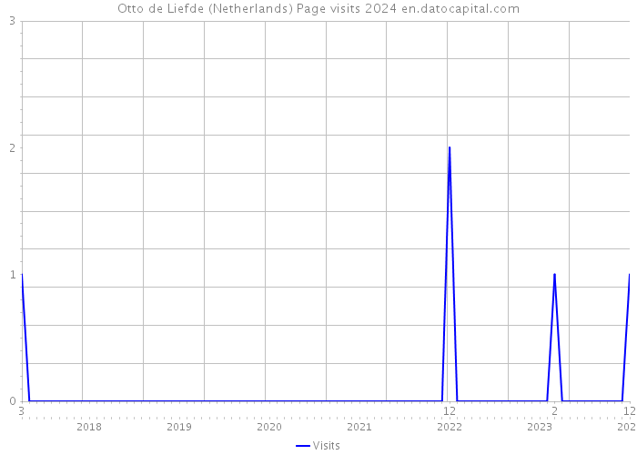 Otto de Liefde (Netherlands) Page visits 2024 