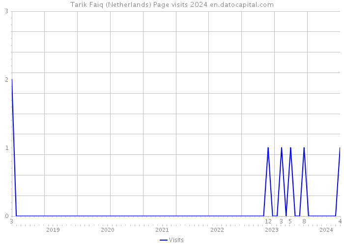 Tarik Faiq (Netherlands) Page visits 2024 