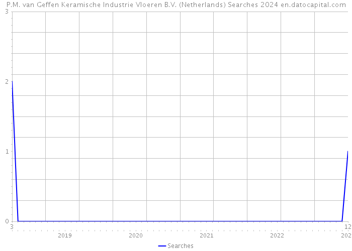 P.M. van Geffen Keramische Industrie Vloeren B.V. (Netherlands) Searches 2024 
