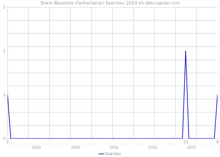 Erwin Bleumink (Netherlands) Searches 2024 