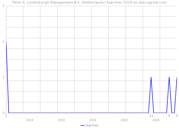 Peter A. Lindenbergh Management B.V. (Netherlands) Searches 2024 