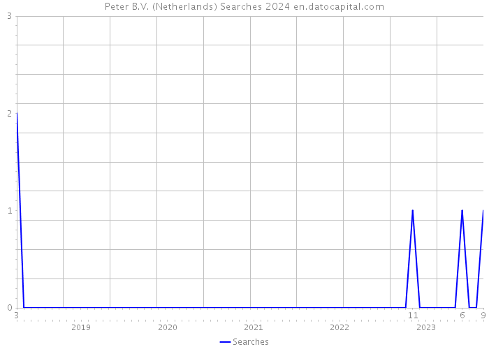 Peter B.V. (Netherlands) Searches 2024 